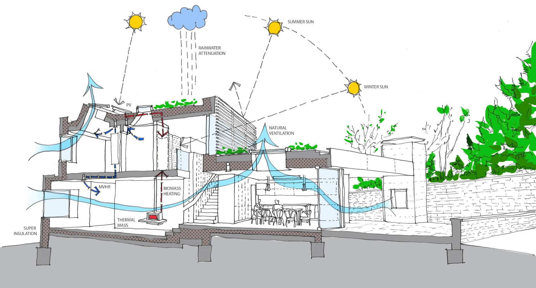 Section showing climate study